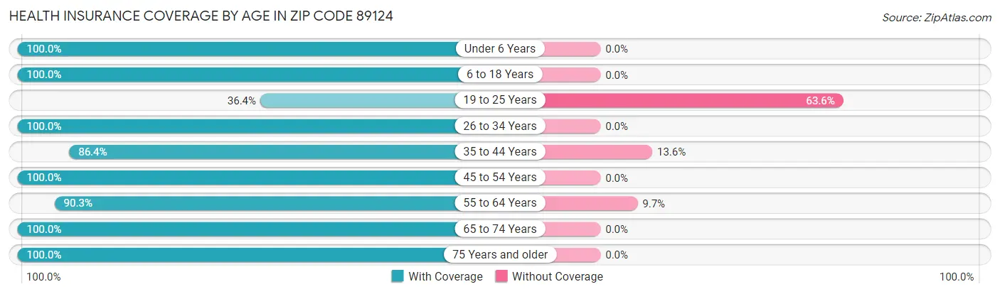 Health Insurance Coverage by Age in Zip Code 89124