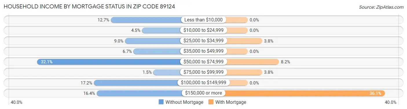 Household Income by Mortgage Status in Zip Code 89124