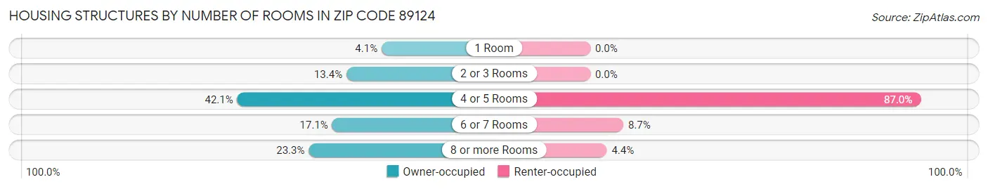 Housing Structures by Number of Rooms in Zip Code 89124