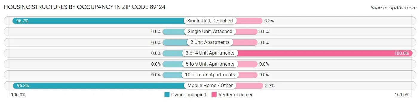 Housing Structures by Occupancy in Zip Code 89124