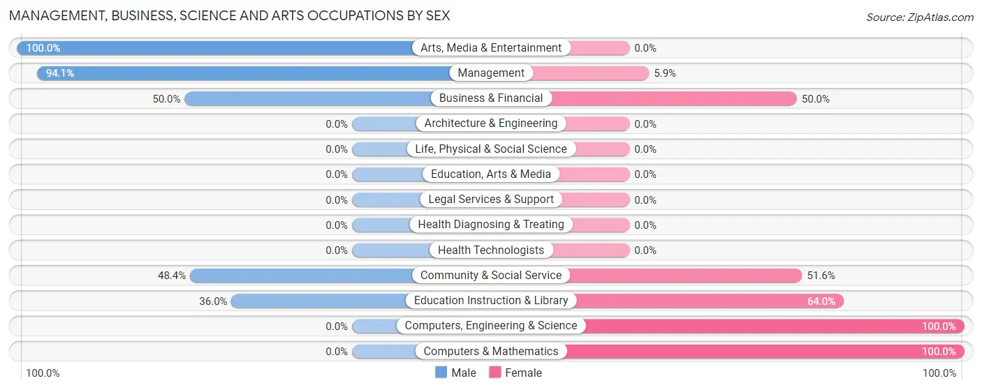 Management, Business, Science and Arts Occupations by Sex in Zip Code 89124