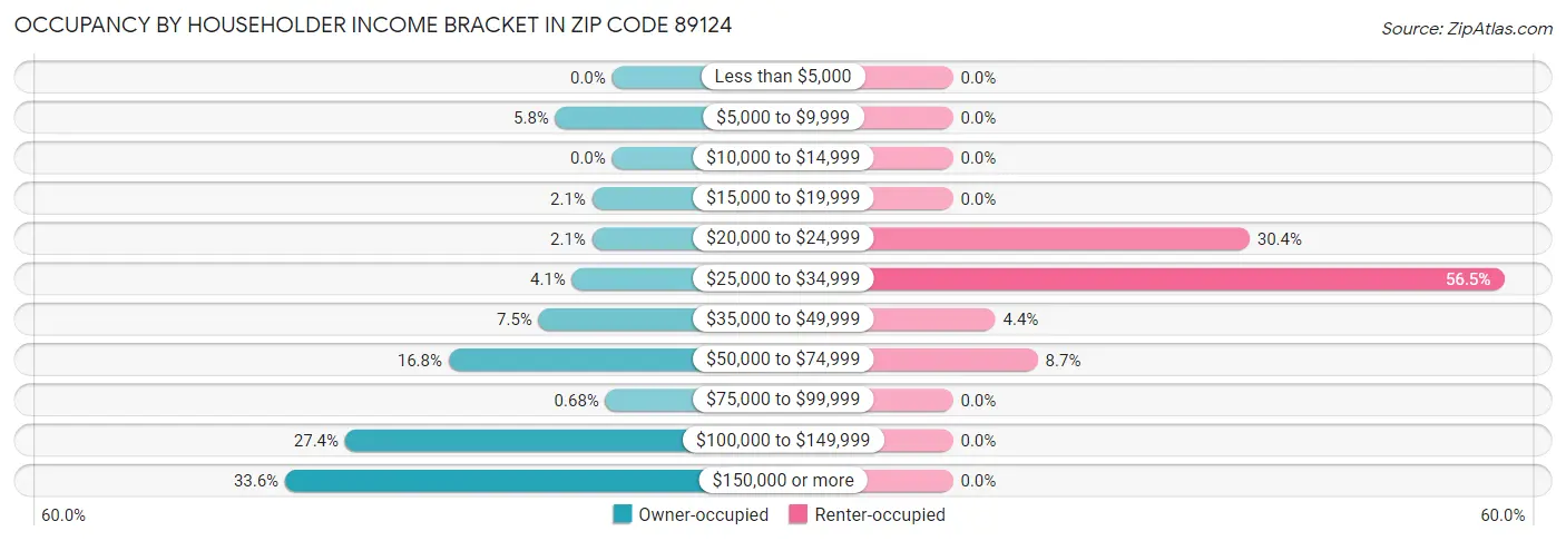 Occupancy by Householder Income Bracket in Zip Code 89124