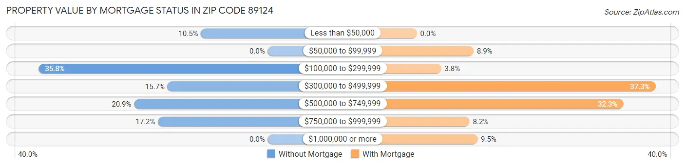 Property Value by Mortgage Status in Zip Code 89124