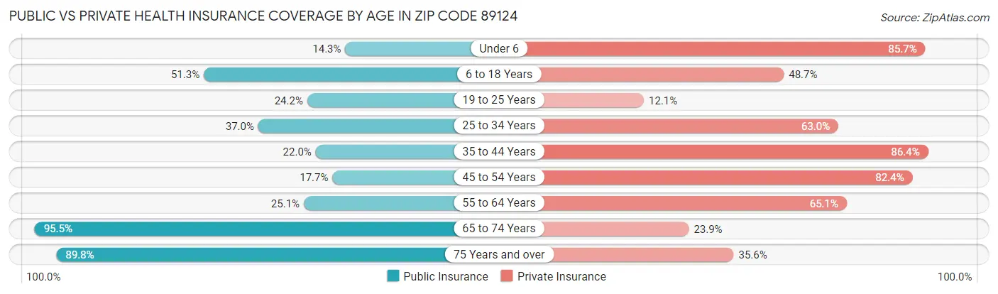 Public vs Private Health Insurance Coverage by Age in Zip Code 89124