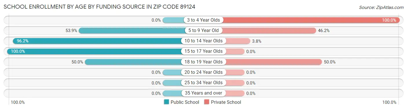 School Enrollment by Age by Funding Source in Zip Code 89124