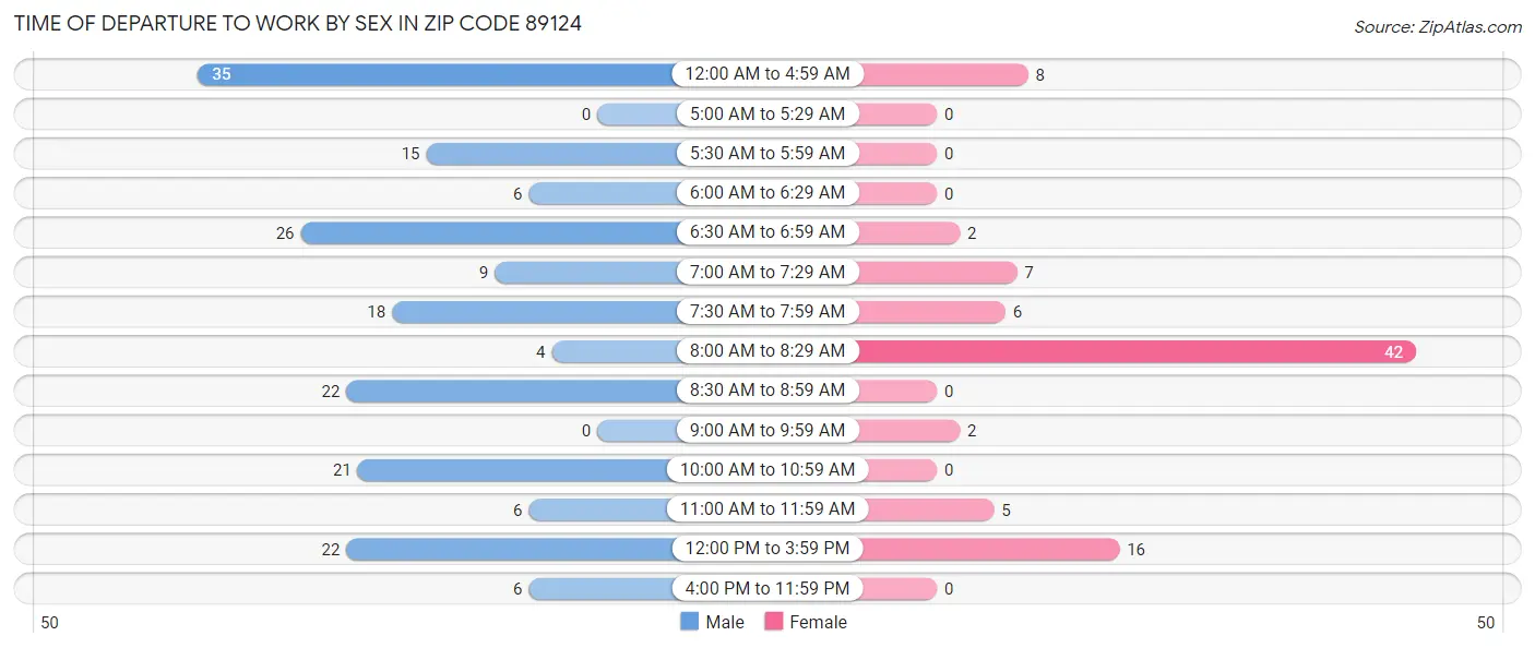 Time of Departure to Work by Sex in Zip Code 89124