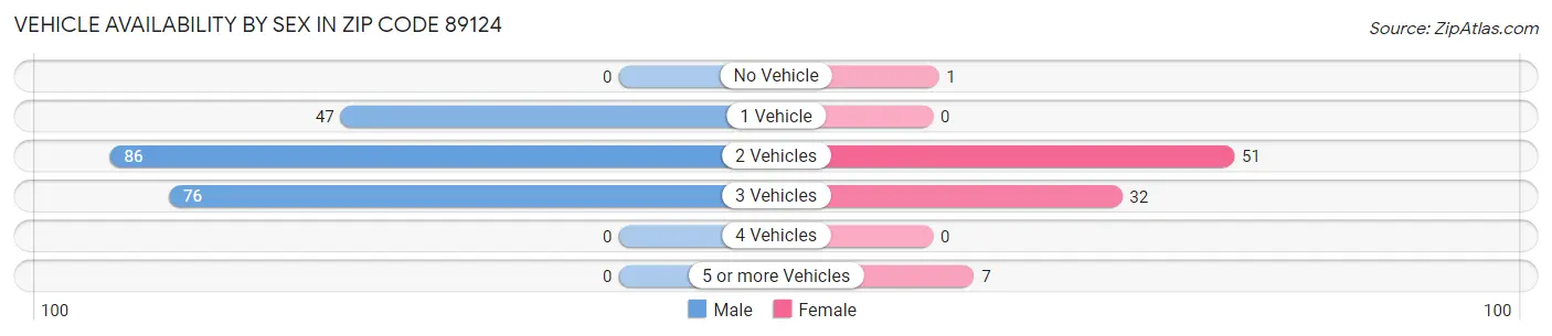 Vehicle Availability by Sex in Zip Code 89124