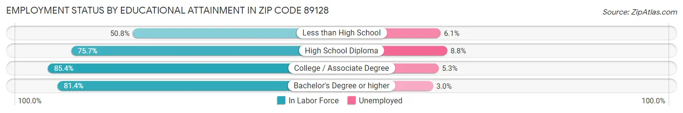 Employment Status by Educational Attainment in Zip Code 89128