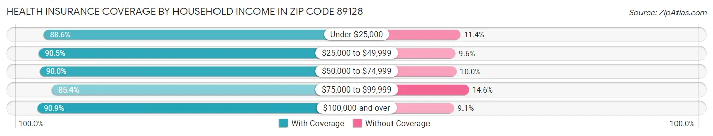Health Insurance Coverage by Household Income in Zip Code 89128