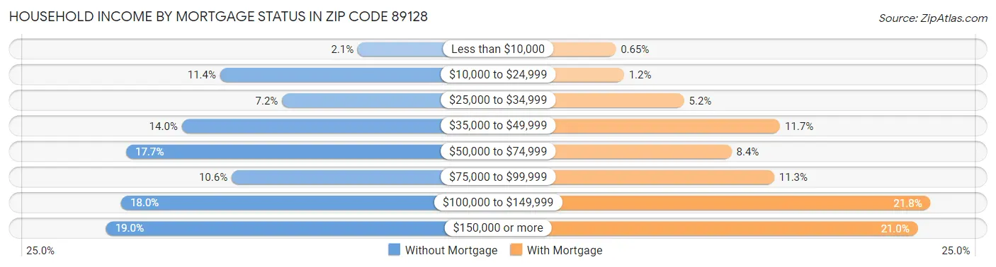 Household Income by Mortgage Status in Zip Code 89128