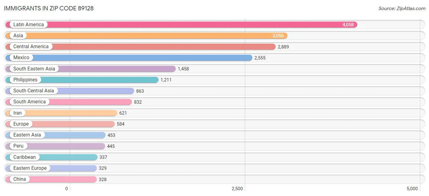 Immigrants in Zip Code 89128