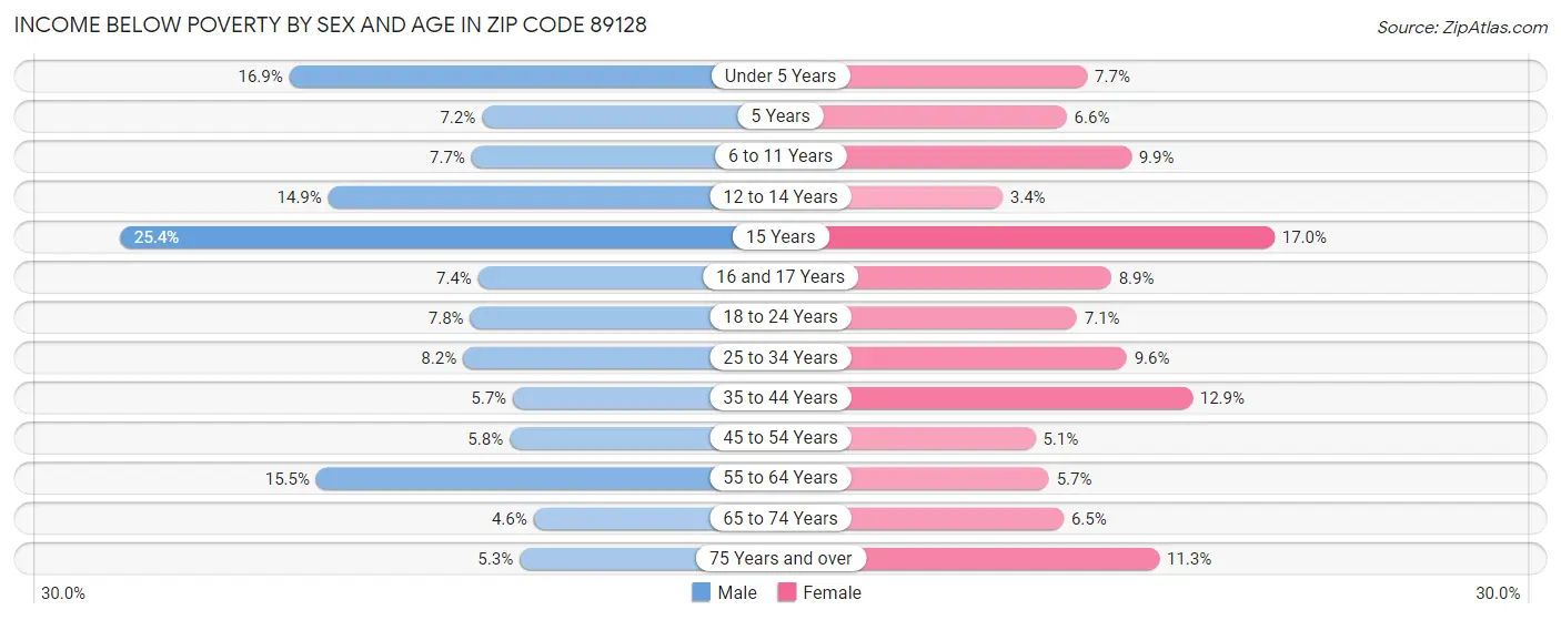 Income Below Poverty by Sex and Age in Zip Code 89128