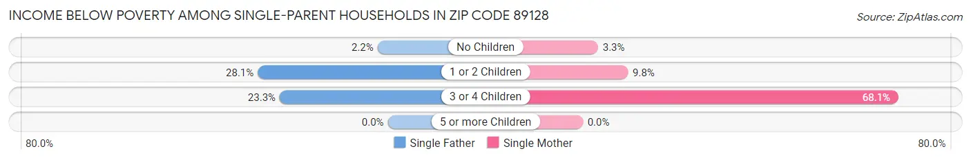 Income Below Poverty Among Single-Parent Households in Zip Code 89128