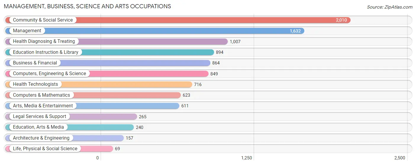 Management, Business, Science and Arts Occupations in Zip Code 89128