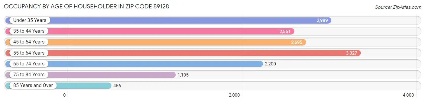 Occupancy by Age of Householder in Zip Code 89128