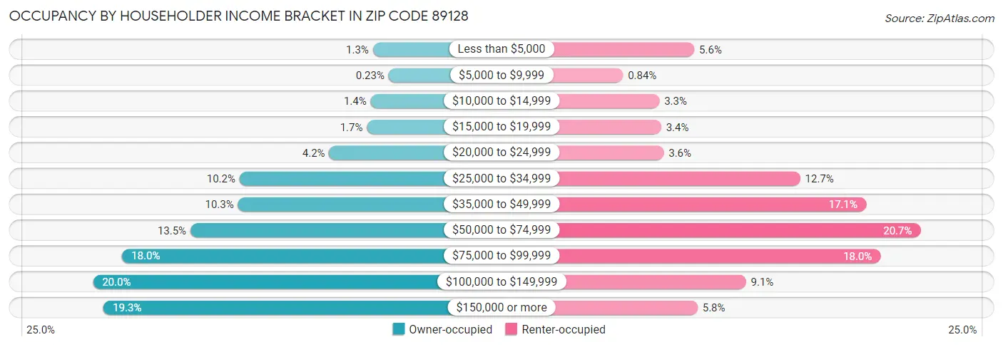 Occupancy by Householder Income Bracket in Zip Code 89128
