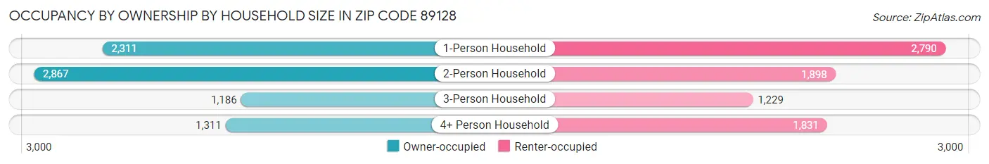 Occupancy by Ownership by Household Size in Zip Code 89128