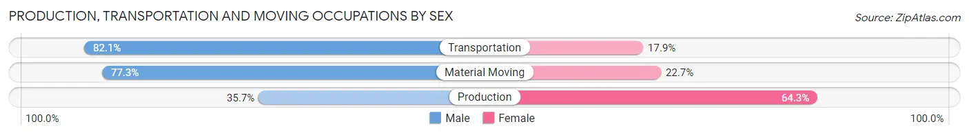Production, Transportation and Moving Occupations by Sex in Zip Code 89128