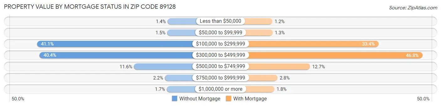 Property Value by Mortgage Status in Zip Code 89128