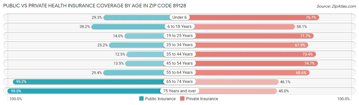 Public vs Private Health Insurance Coverage by Age in Zip Code 89128