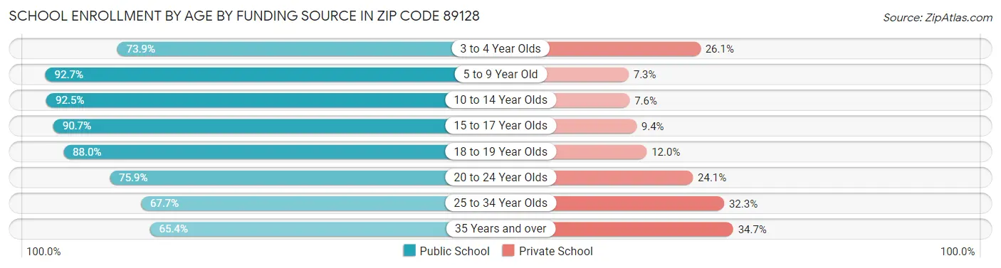 School Enrollment by Age by Funding Source in Zip Code 89128