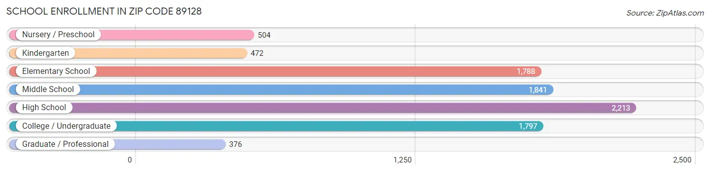 School Enrollment in Zip Code 89128