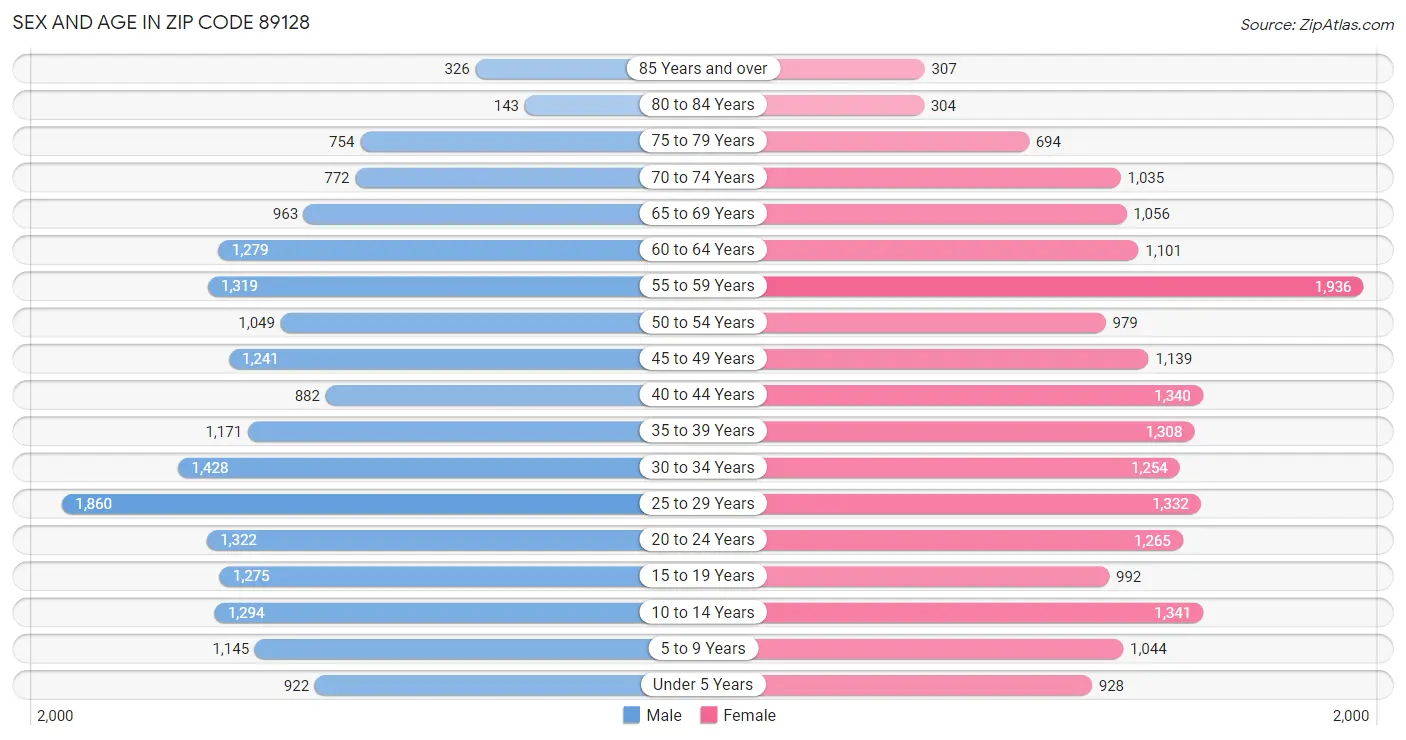 Sex and Age in Zip Code 89128