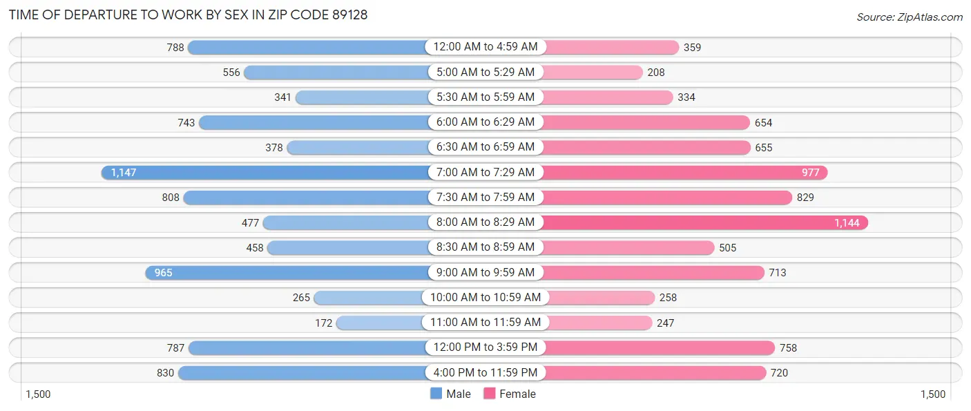 Time of Departure to Work by Sex in Zip Code 89128