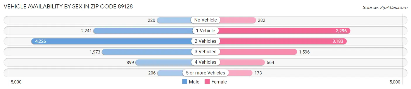 Vehicle Availability by Sex in Zip Code 89128