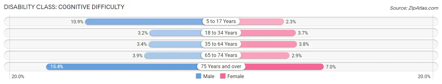 Disability in Zip Code 89129: <span>Cognitive Difficulty</span>