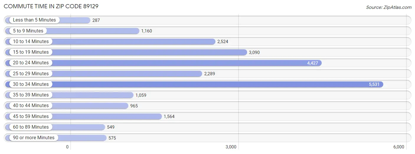 Commute Time in Zip Code 89129