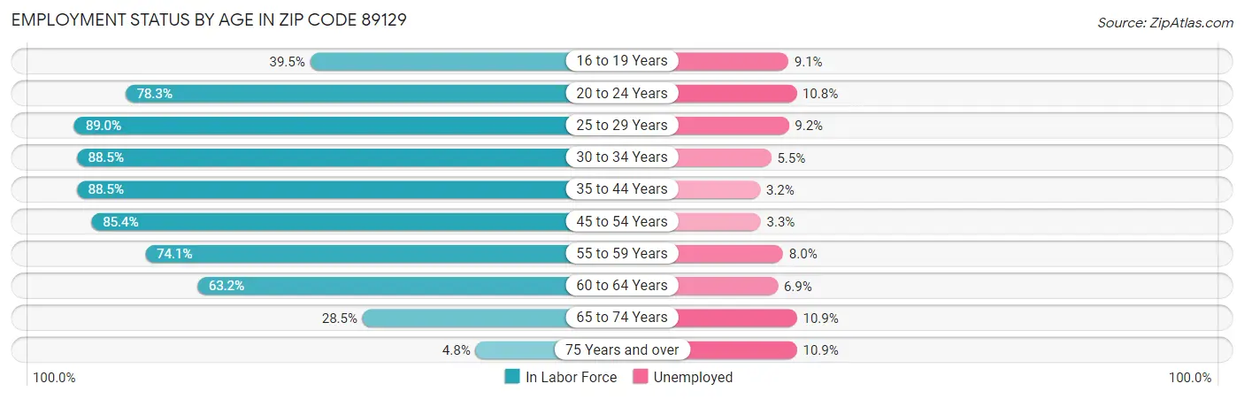 Employment Status by Age in Zip Code 89129