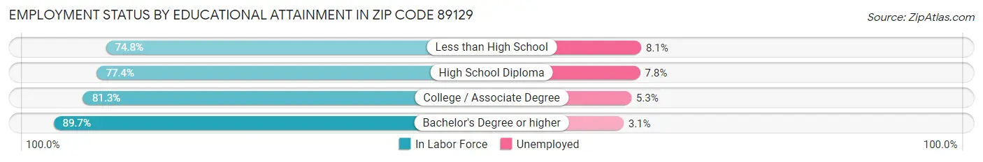 Employment Status by Educational Attainment in Zip Code 89129