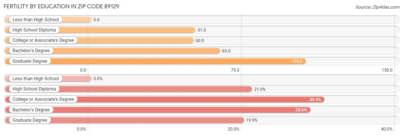 Female Fertility by Education Attainment in Zip Code 89129