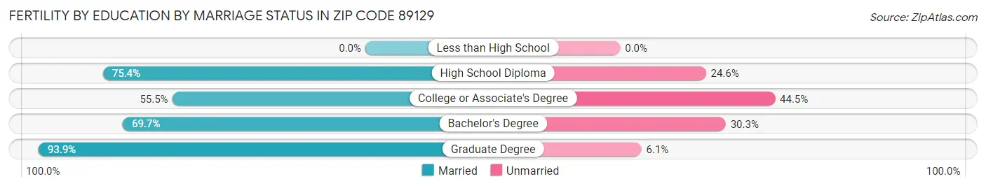 Female Fertility by Education by Marriage Status in Zip Code 89129