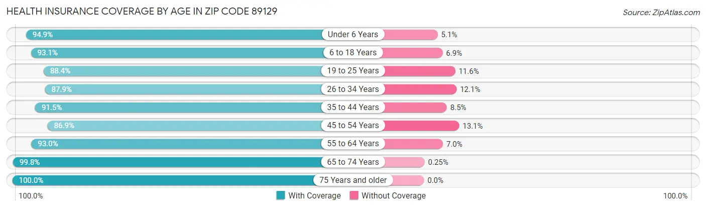 Health Insurance Coverage by Age in Zip Code 89129