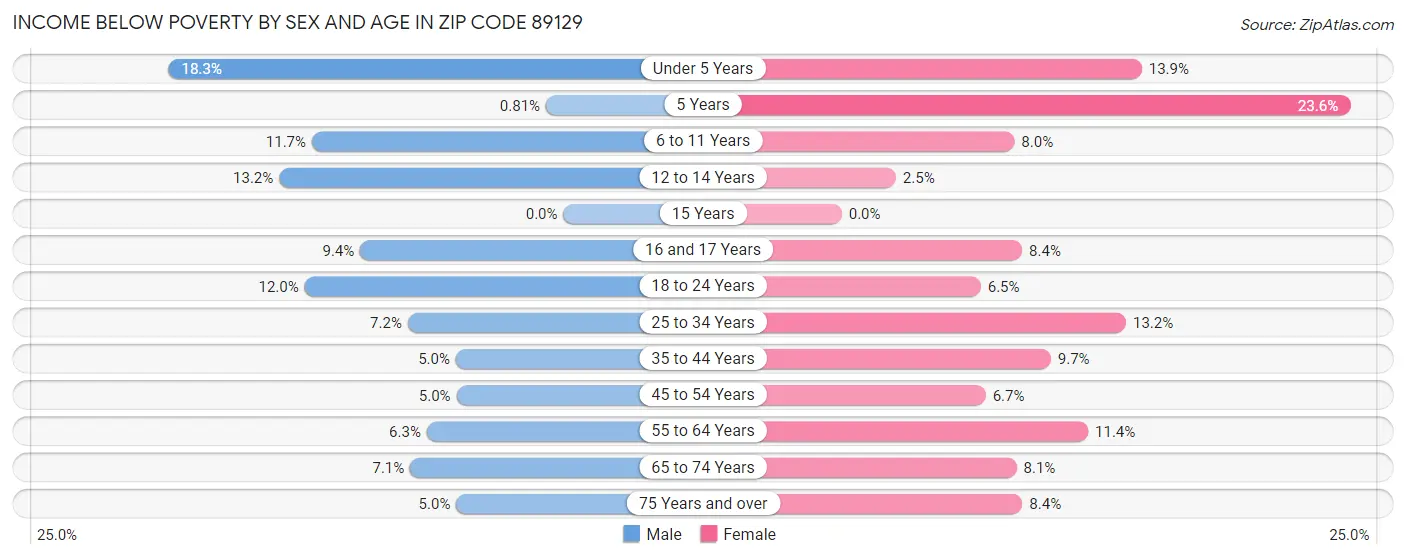 Income Below Poverty by Sex and Age in Zip Code 89129