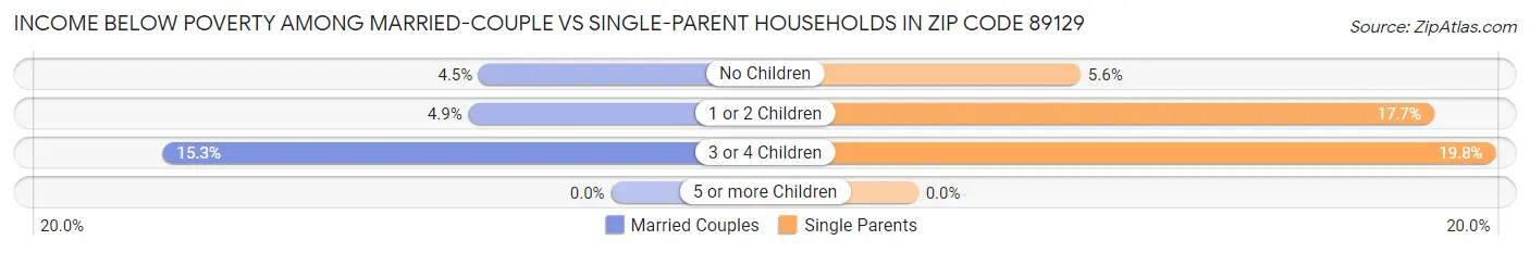Income Below Poverty Among Married-Couple vs Single-Parent Households in Zip Code 89129