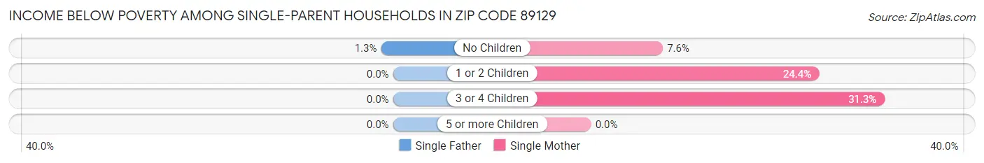 Income Below Poverty Among Single-Parent Households in Zip Code 89129