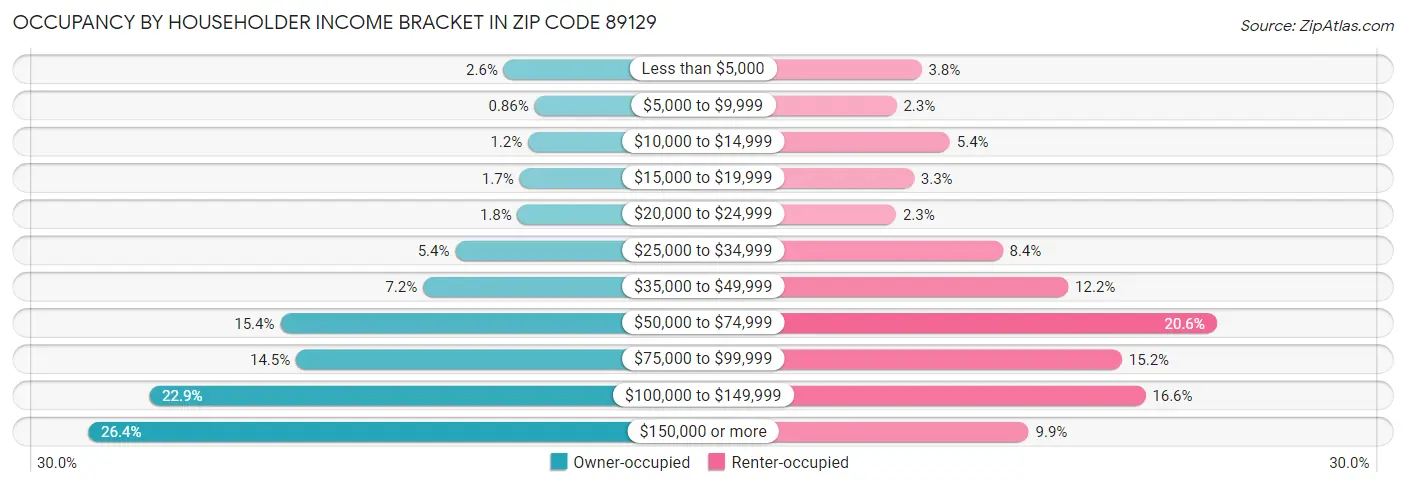 Occupancy by Householder Income Bracket in Zip Code 89129