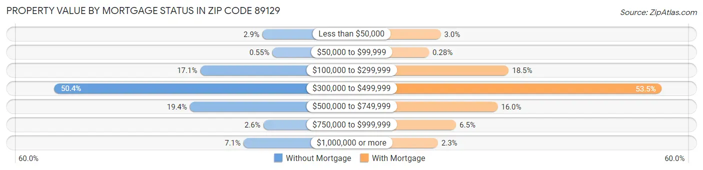 Property Value by Mortgage Status in Zip Code 89129