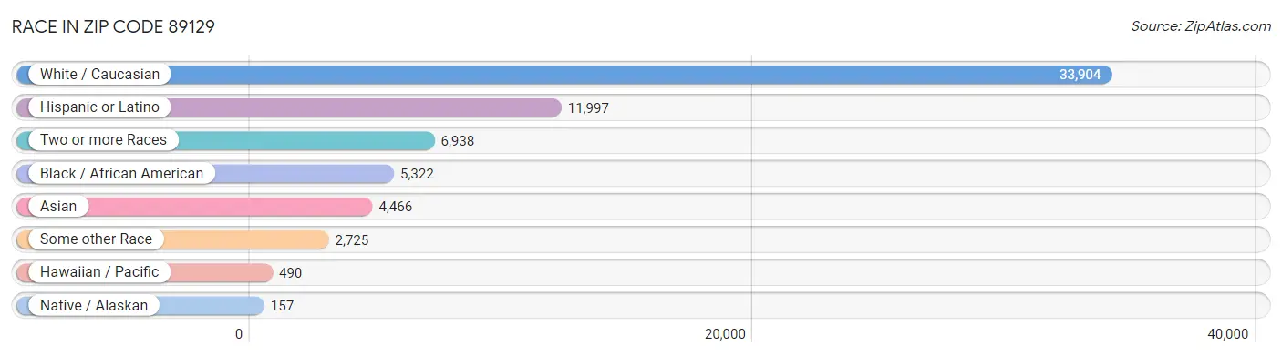 Race in Zip Code 89129