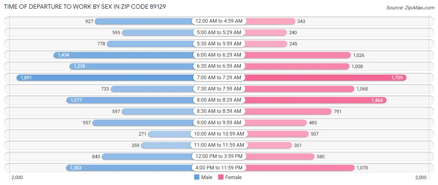 Time of Departure to Work by Sex in Zip Code 89129