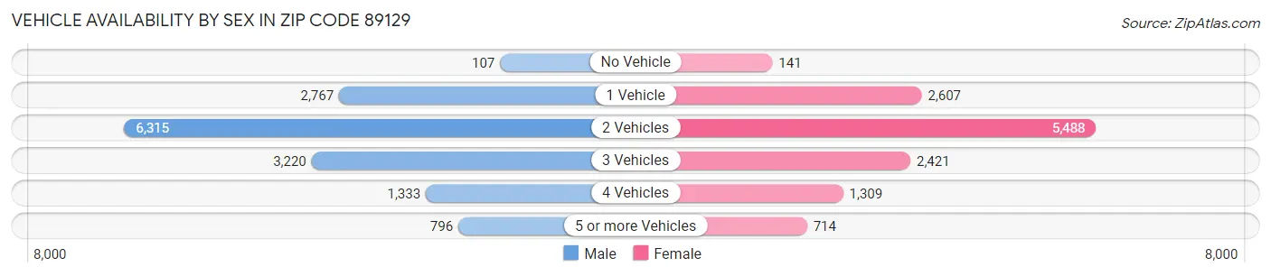 Vehicle Availability by Sex in Zip Code 89129