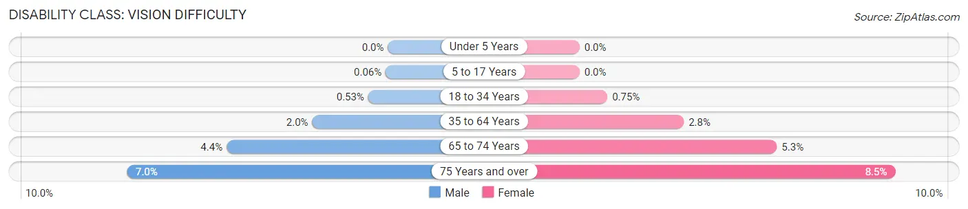 Disability in Zip Code 89129: <span>Vision Difficulty</span>