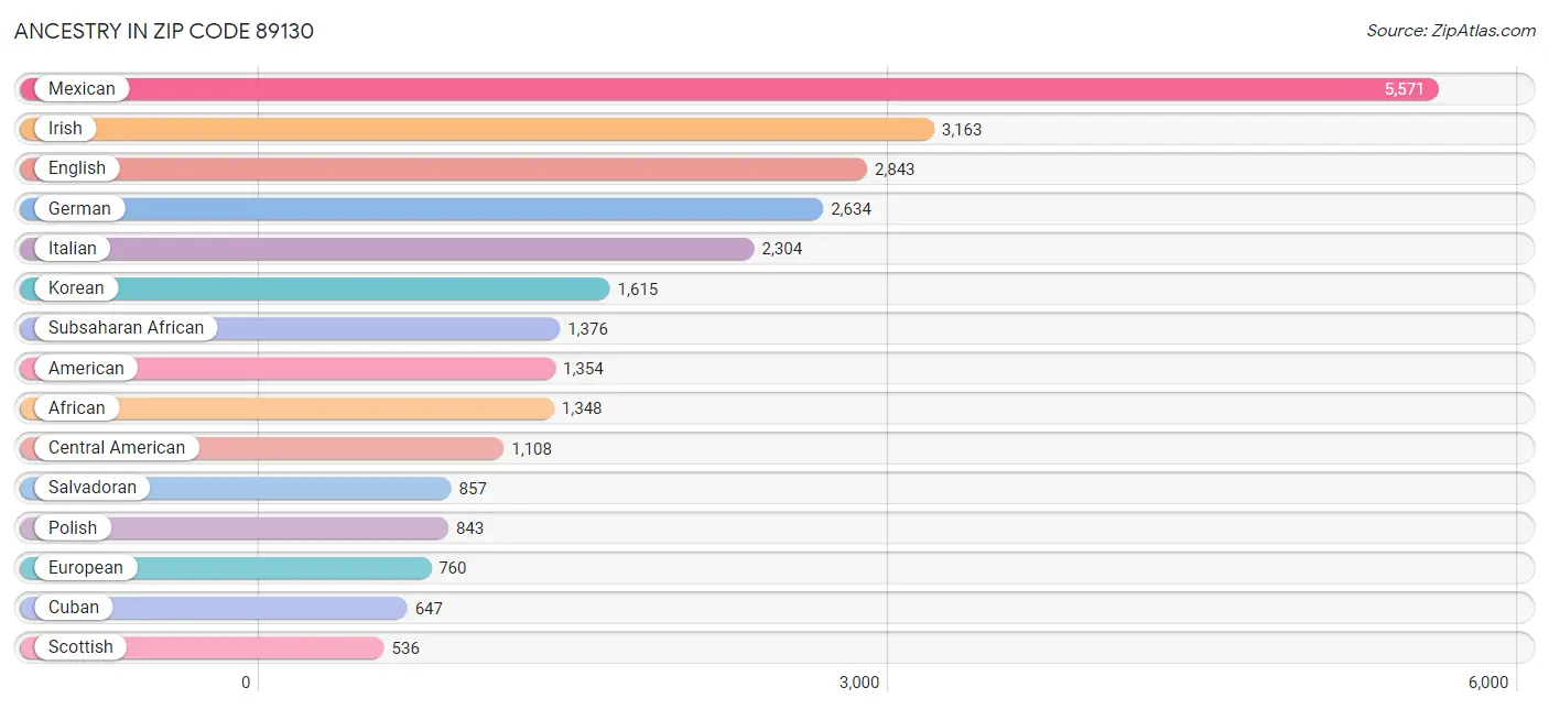 Ancestry in Zip Code 89130