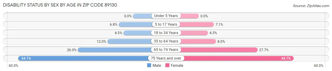 Disability Status by Sex by Age in Zip Code 89130