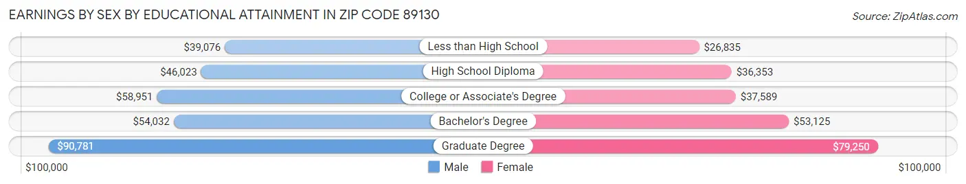 Earnings by Sex by Educational Attainment in Zip Code 89130