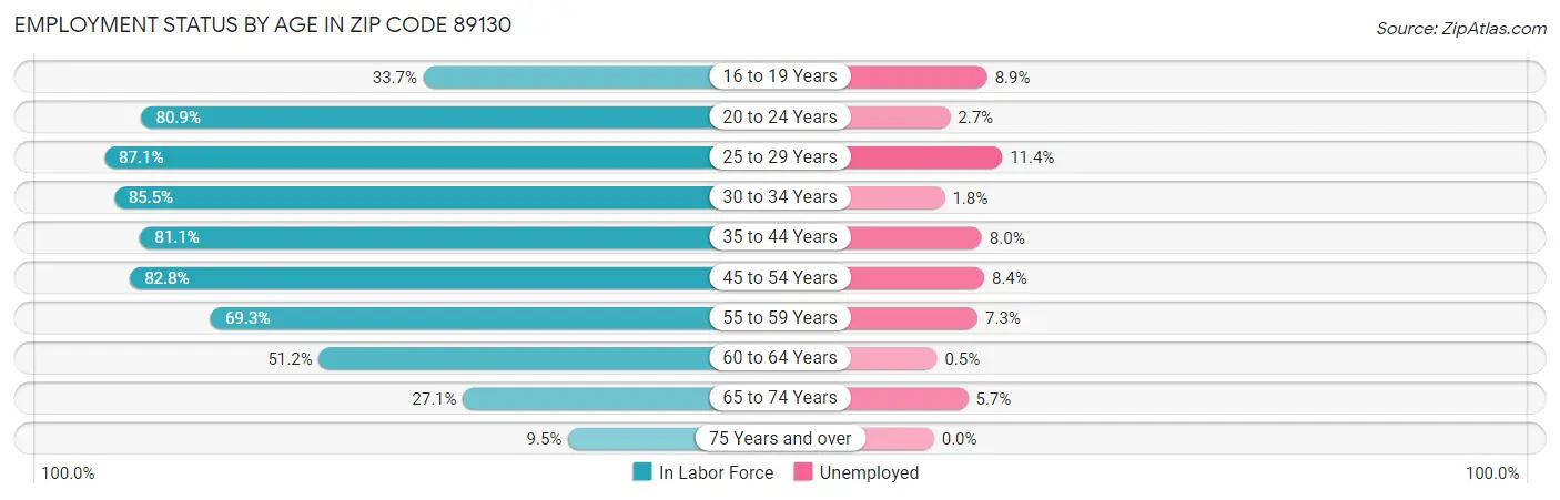 Employment Status by Age in Zip Code 89130