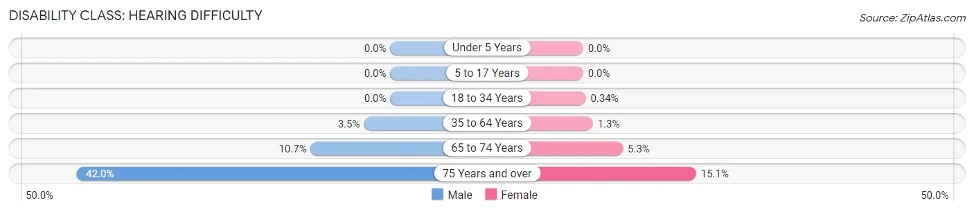 Disability in Zip Code 89130: <span>Hearing Difficulty</span>